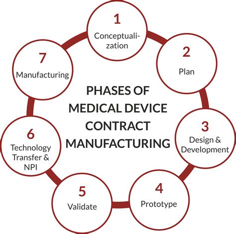 medical machine manufacturing process